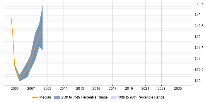 Contractor hourly rate distribution trend for Installations Engineer job vacancies in Suffolk