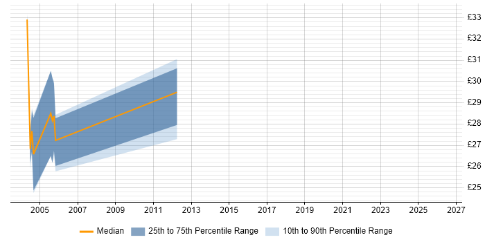 Contractor hourly rate distribution trend for jobs in Suffolk citing Integration Testing