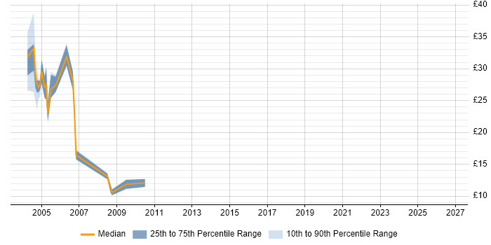 Contractor hourly rate distribution trend for jobs in Suffolk citing Internet