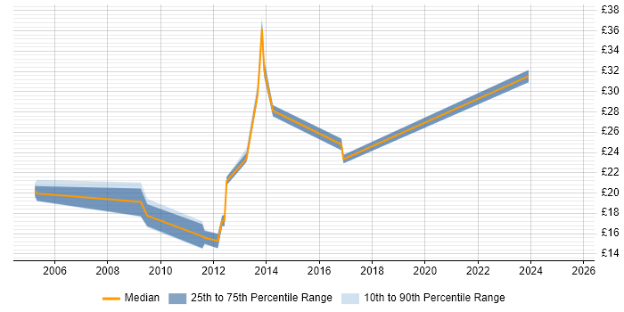 Contractor hourly rate distribution trend for jobs in Ipswich citing Agile Contractor hourly rate distribution trend for jobs in Ipswich citing Agile