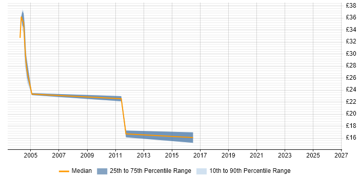 Contractor hourly rate distribution trend for jobs in Ipswich citing Broadband