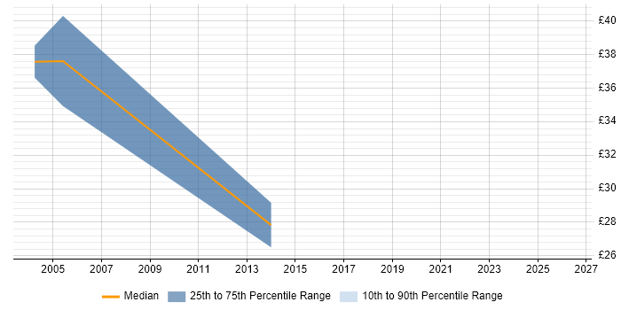 Contractor hourly rate distribution trend for Business Analyst job vacancies in Ipswich
