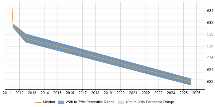 Contractor hourly rate distribution trend for jobs in Ipswich citing Business Intelligence