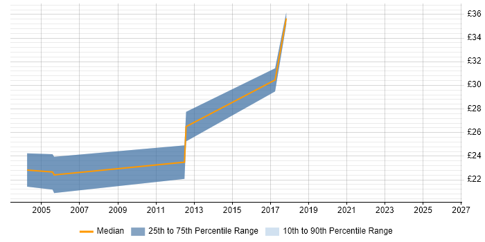 Contractor hourly rate distribution trend for jobs in Ipswich citing CCNP