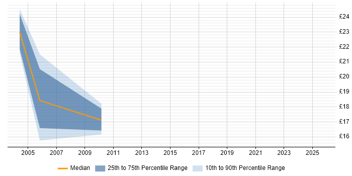 Contractor hourly rate distribution trend for jobs in Ipswich citing Change Control
