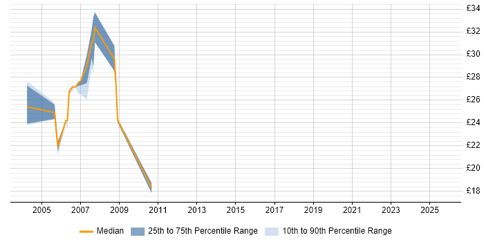 Contractor hourly rate distribution trend for jobs in Ipswich citing Change Management