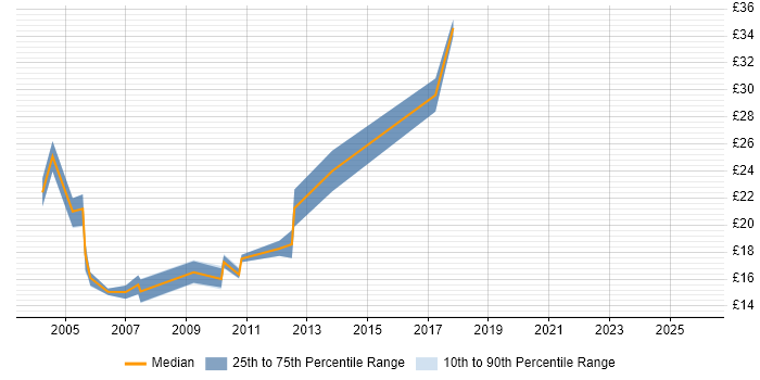 Contractor hourly rate distribution trend for jobs in Ipswich citing Cisco Certification