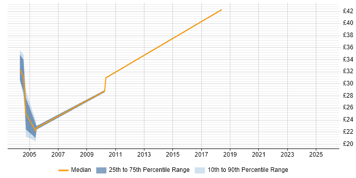 Contractor hourly rate distribution trend for Consultant job vacancies in Ipswich