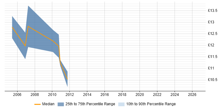 Contractor hourly rate distribution trend for Customer Engineer job vacancies in Ipswich