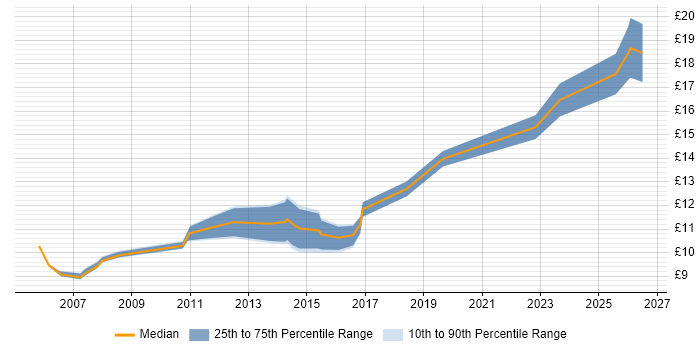 Contractor hourly rate distribution trend for jobs in Ipswich citing Customer Service