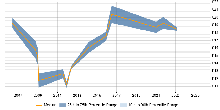 Contractor hourly rate distribution trend for jobs in Ipswich citing Data Analysis