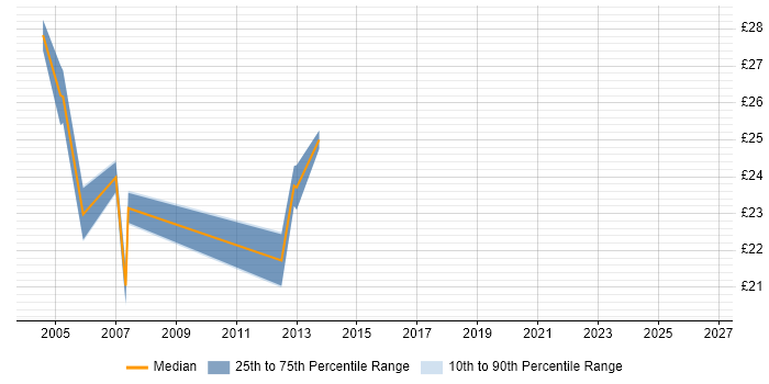 Contractor hourly rate distribution trend for jobs in Ipswich citing Data Centre
