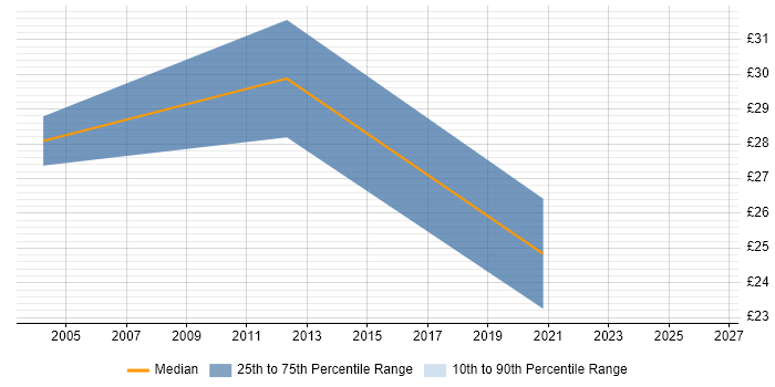 Contractor hourly rate distribution trend for jobs in Ipswich citing Data Migration