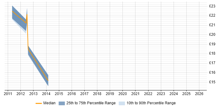 Contractor hourly rate distribution trend for jobs in Ipswich citing Data Quality