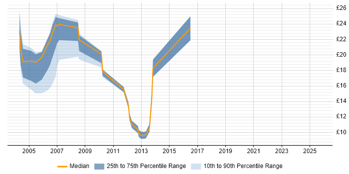 Contractor hourly rate distribution trend for jobs in Ipswich citing Degree