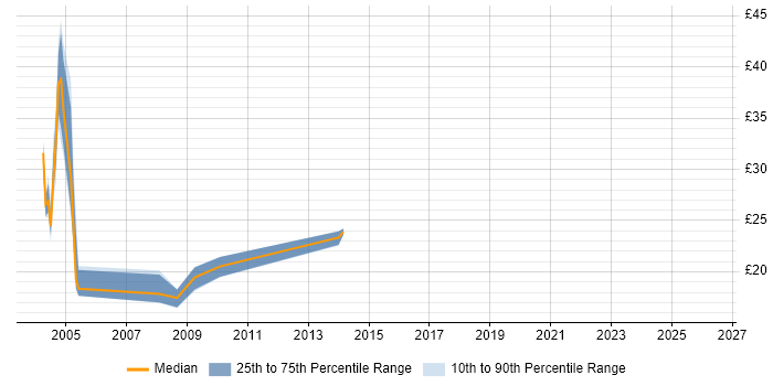 Contractor hourly rate distribution trend for Designer job vacancies in Ipswich