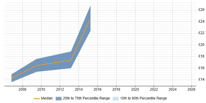Contractor hourly rate distribution trend for jobs in Ipswich citing DHCP