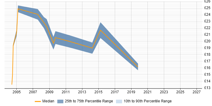 Contractor hourly rate distribution trend for jobs in Ipswich citing DNS