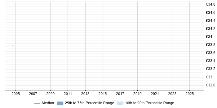 Contractor hourly rate distribution trend for jobs in Ipswich citing DSL