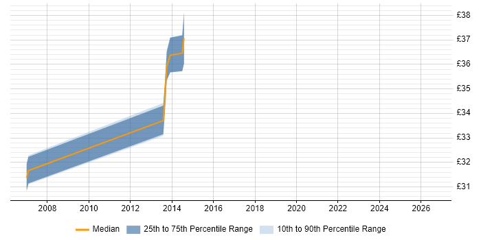 Contractor hourly rate distribution trend for jobs in Ipswich citing Embedded Systems