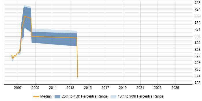 Contractor hourly rate distribution trend for jobs in Ipswich citing EMC