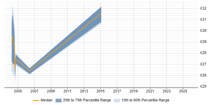 Contractor hourly rate distribution trend for jobs in Ipswich citing End-to-End Testing
