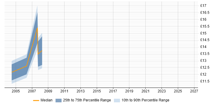 Contractor hourly rate distribution trend for Field Service Engineer job vacancies in Ipswich