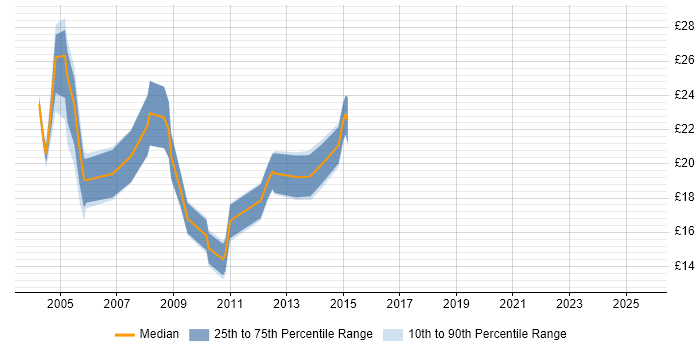 Contractor hourly rate distribution trend for jobs in Ipswich citing Firewall