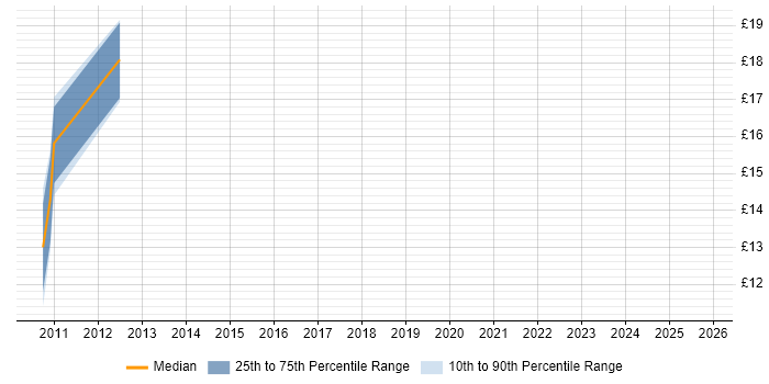 Contractor hourly rate distribution trend for jobs in Ipswich citing FortiGate