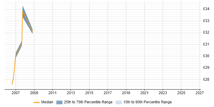 Contractor hourly rate distribution trend for jobs in Ipswich citing High Availability