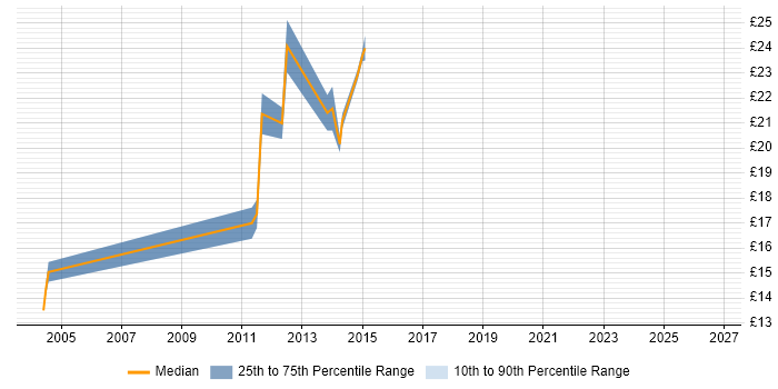 Contractor hourly rate distribution trend for Infrastructure Engineer job vacancies in Ipswich