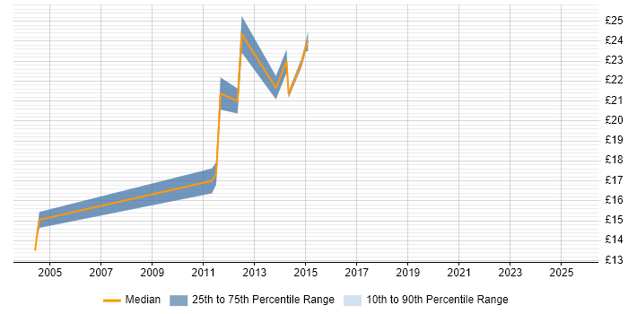 Contractor hourly rate distribution trend for jobs in Ipswich citing Infrastructure Engineering Contractor hourly rate distribution trend for jobs in Ipswich citing Infrastructure Engineering