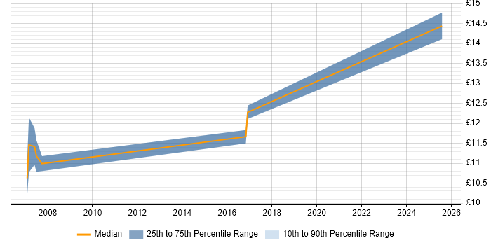 Contractor hourly rate distribution trend for Installation Technician job vacancies in Ipswich