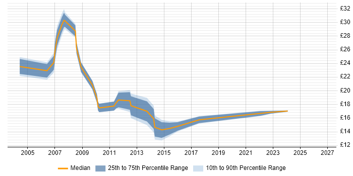 Contractor hourly rate distribution trend for jobs in Ipswich citing ITIL