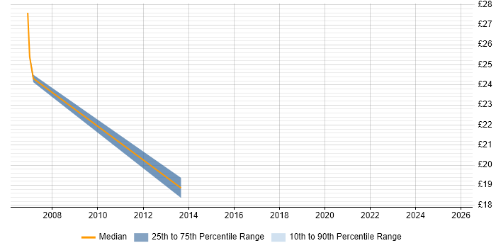 Contractor hourly rate distribution trend for jobs in Ipswich citing ITSM