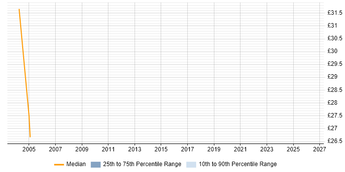Contractor hourly rate distribution trend for jobs in Ipswich citing J2EE