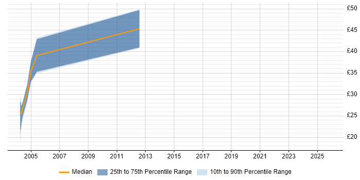 Contractor hourly rate distribution trend for jobs in Ipswich citing Java