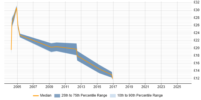 Contractor hourly rate distribution trend for jobs in Ipswich citing JavaScript