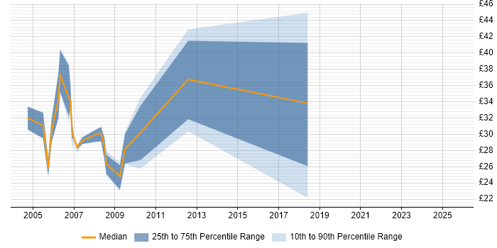 Contractor hourly rate distribution trend for jobs in Ipswich citing Linux Contractor hourly rate distribution trend for jobs in Ipswich citing Linux