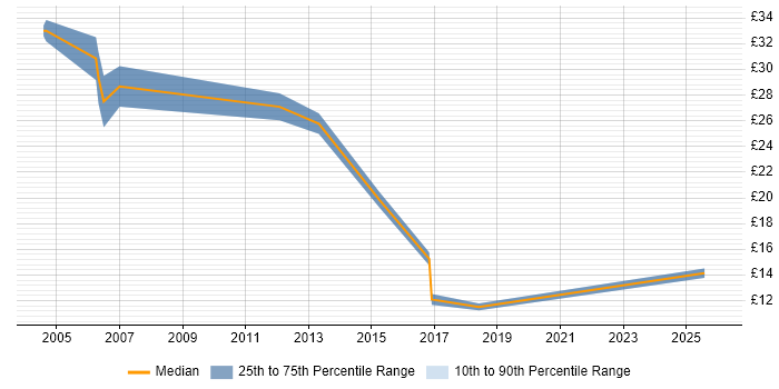 Contractor hourly rate distribution trend for jobs in Ipswich citing Marketing