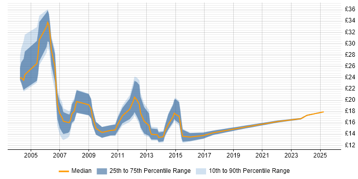 Contractor hourly rate distribution trend for jobs in Ipswich citing Microsoft
