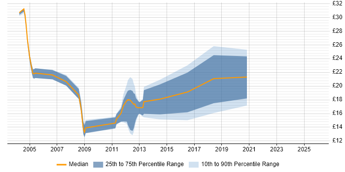 Contractor hourly rate distribution trend for jobs in Ipswich citing Migration