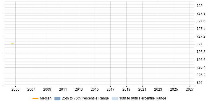 Contractor hourly rate distribution trend for jobs in Ipswich citing MOS