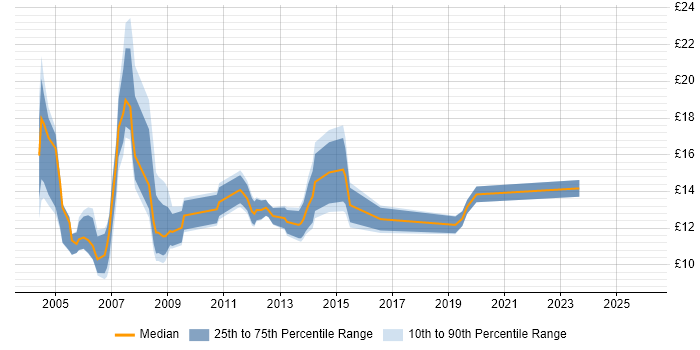 Contractor hourly rate distribution trend for jobs in Ipswich citing Microsoft Office