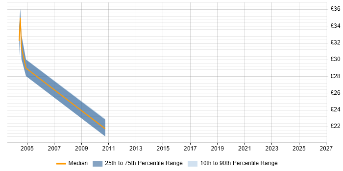 Contractor hourly rate distribution trend for jobs in Ipswich citing Network Design