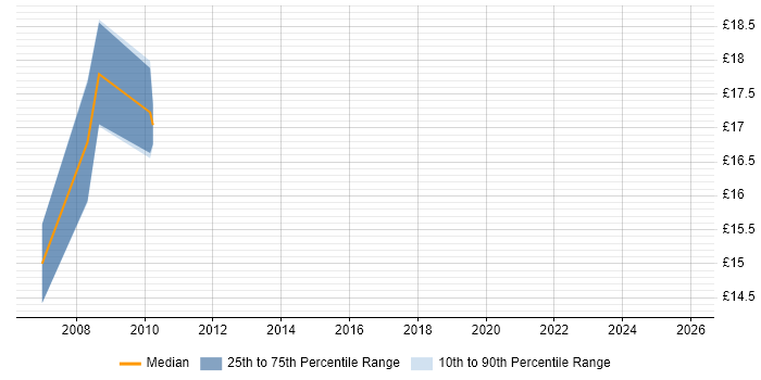 Contractor hourly rate distribution trend for jobs in Ipswich citing Network Security