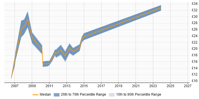 Contractor hourly rate distribution trend for jobs in Ipswich citing NHS