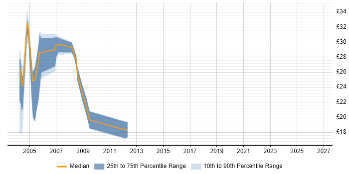 Contractor hourly rate distribution trend for jobs in Ipswich citing Oracle