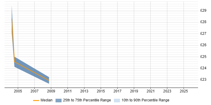 Contractor hourly rate distribution trend for jobs in Ipswich citing People Management