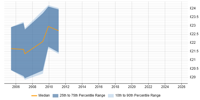 Contractor hourly rate distribution trend for jobs in Ipswich citing PHP